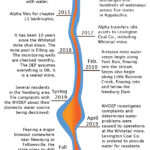 A timeline depicting acid mine draining from the Newburg Mine in West Virginia